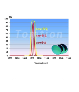 Visible and Near-Infrared